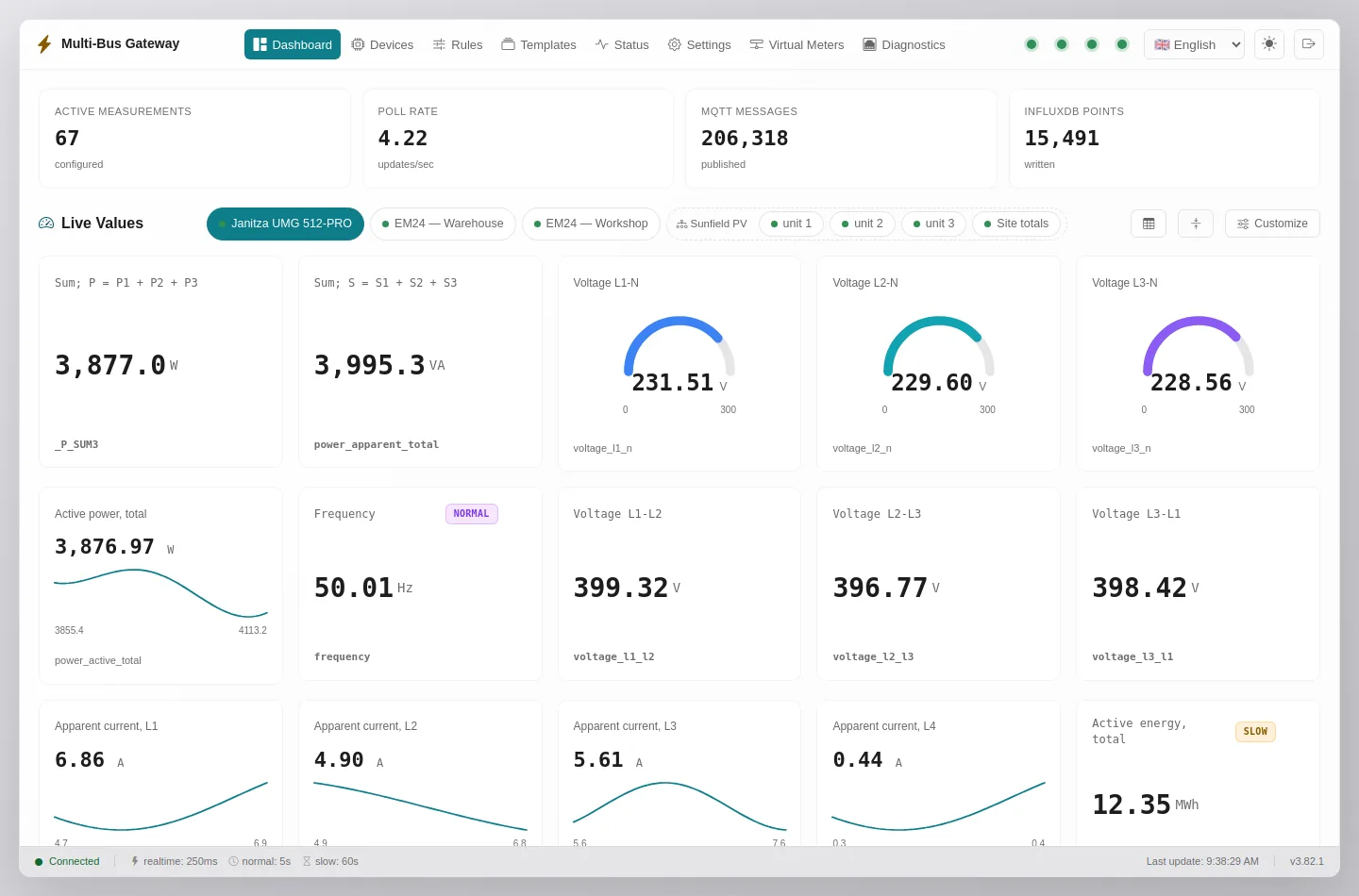 The gateway's dashboard: live values from a Janitza meter, with gauges and trends